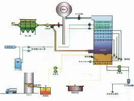 石膏法脫硫工藝